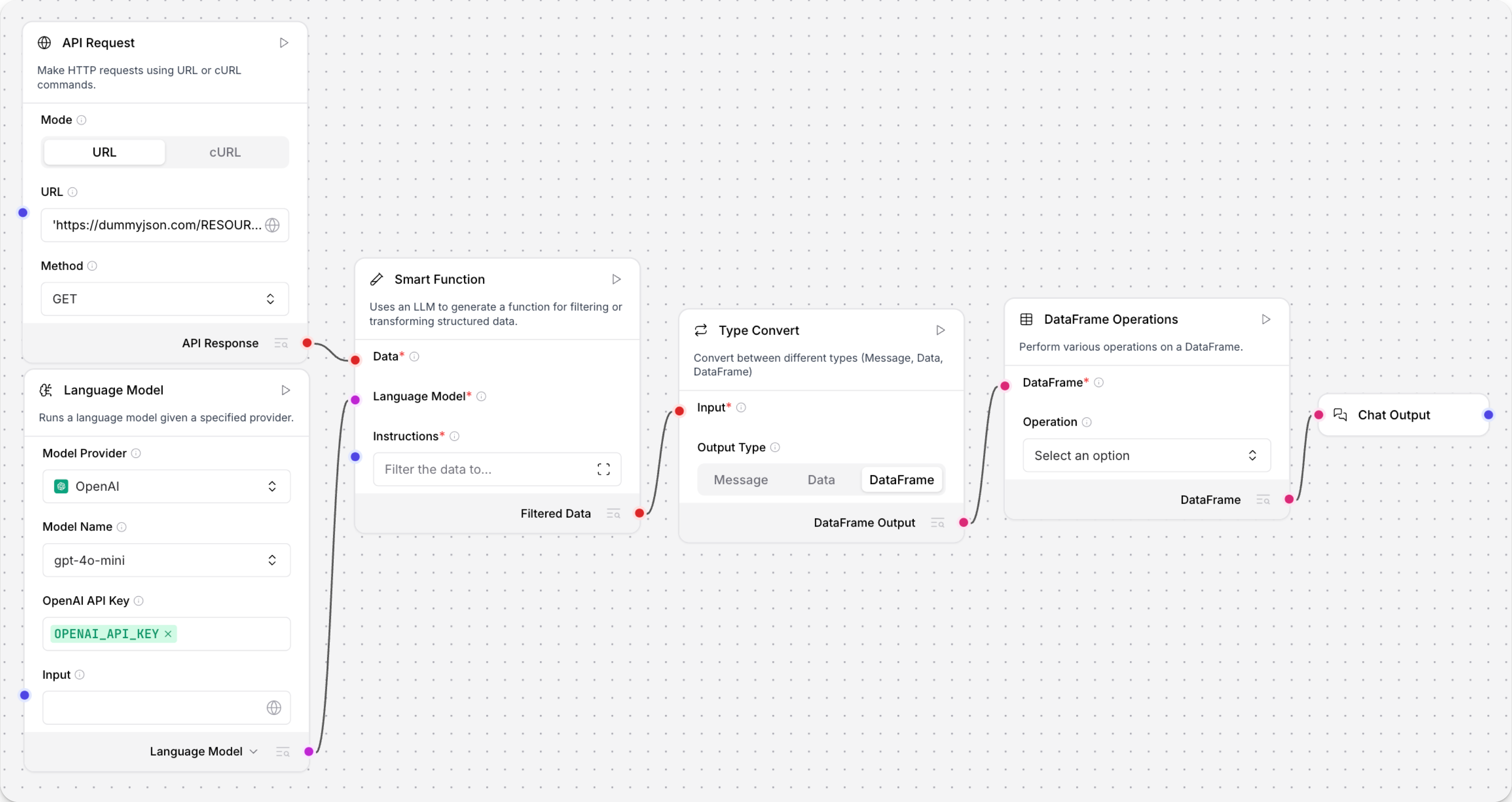A flow that ingests an API response, extracts it to a DataFrame with a Smart Function component, and the processes it through a DataFrame Operations component