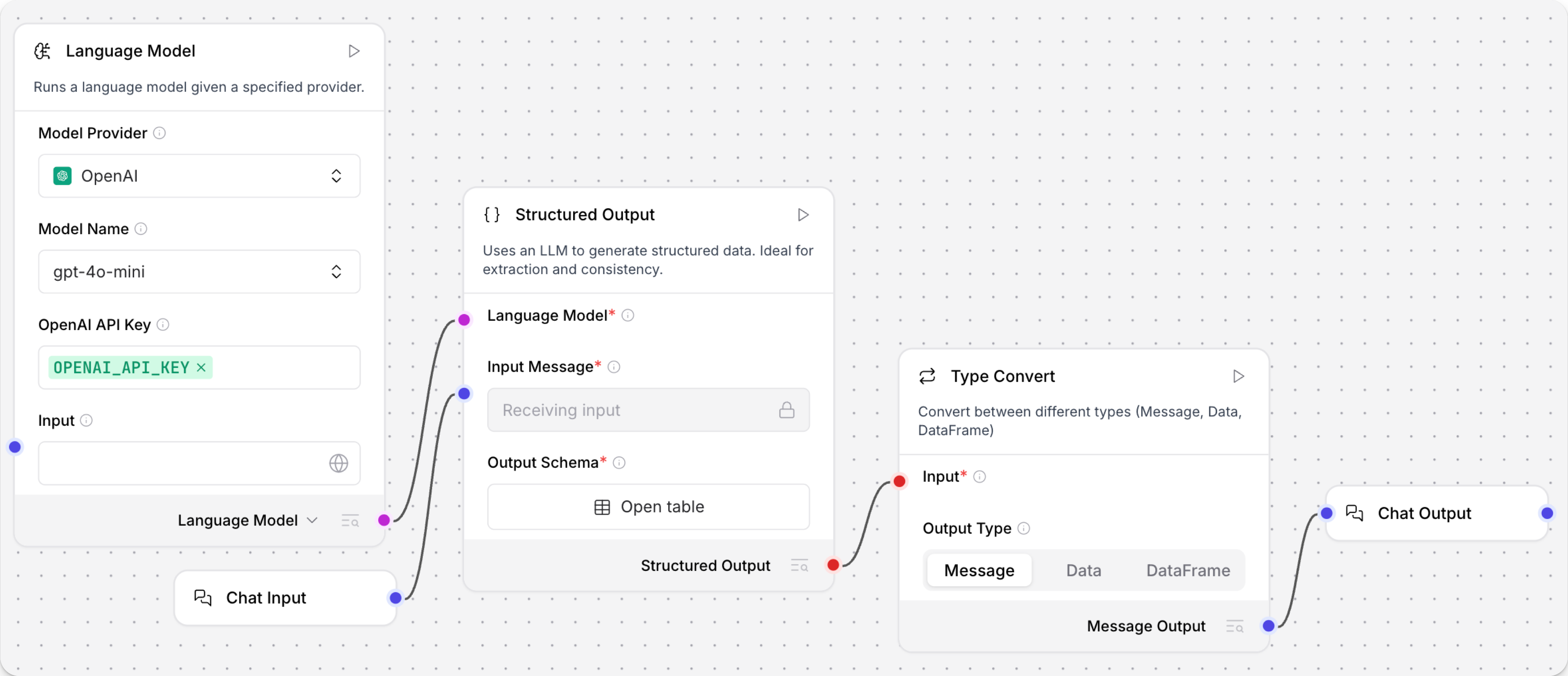 A basic flow with Structured Output, Language Model, Type Convert, and Chat Input and Output components.