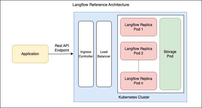 Kubernetes 上的 AgentBuilder 參考架構